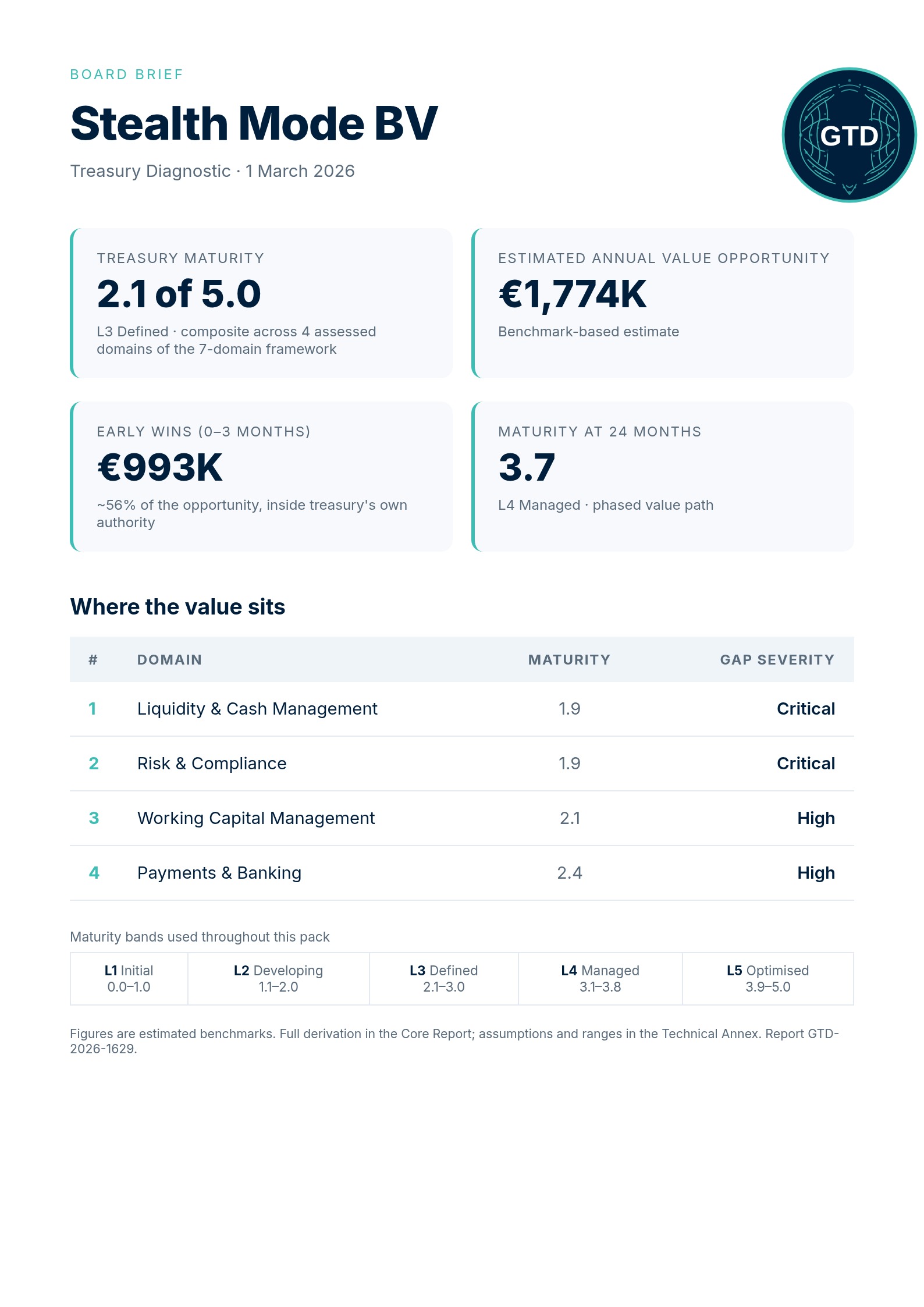 Illustrativer GTD-Bericht: Board Brief