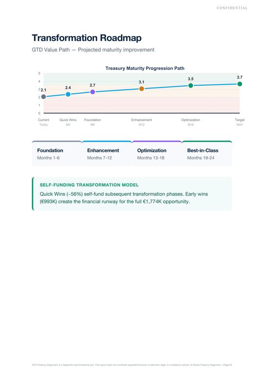 Illustrative GTD-Berichtsseite: Transformations-Roadmap